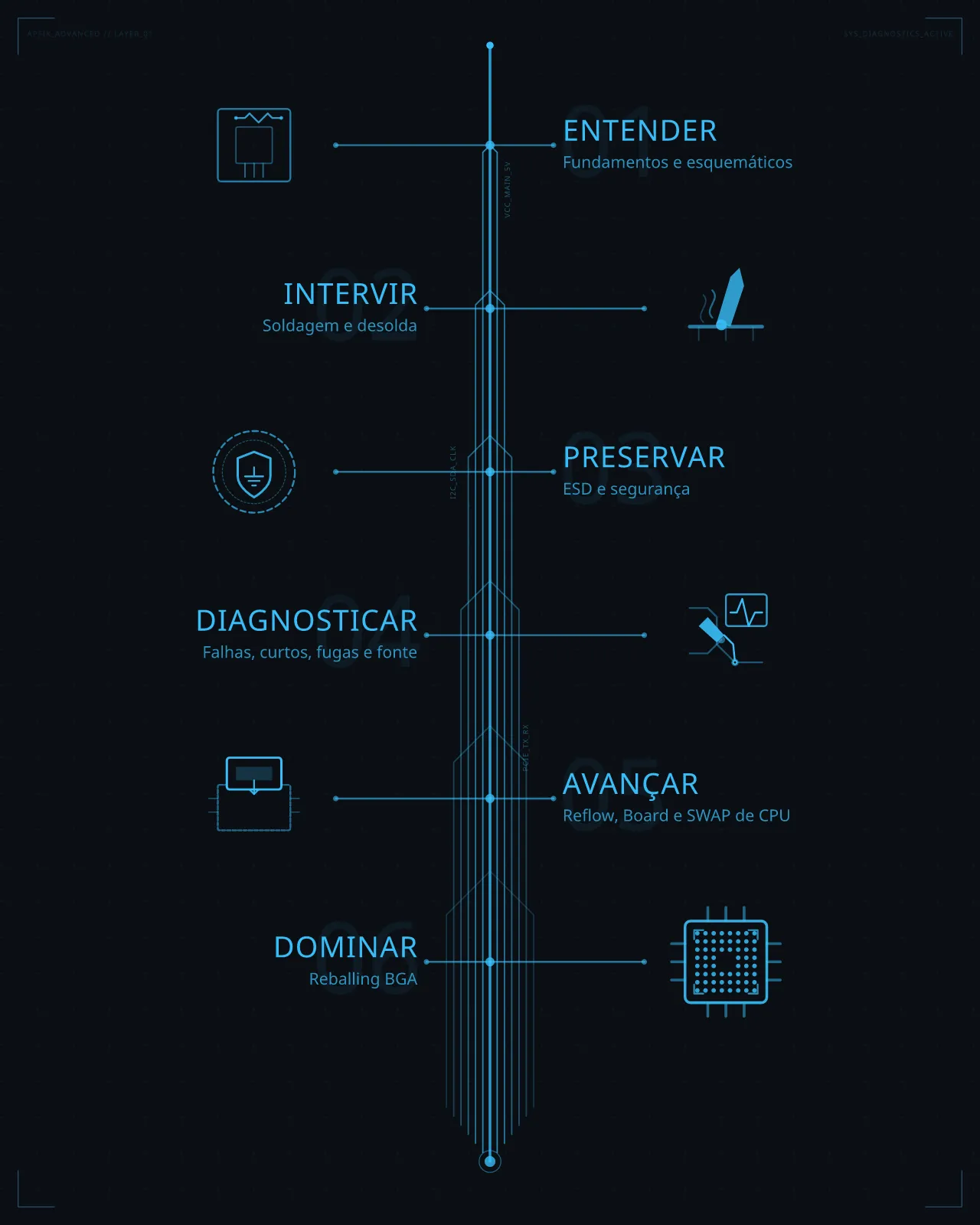Estrutura visual dos módulos: do curso de eletrônica básica ao reparo de CPUs Apple/Android, passando por curtos e variações, diagnósticos na fonte, placas com oxidações, acionamento e material de placas.